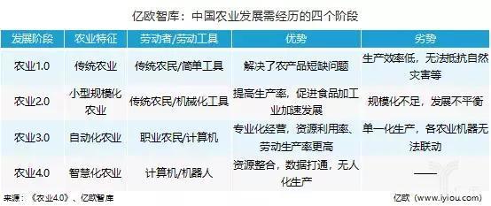 农业发展的四个阶段,中国正处于农业2.0向农业3.0的过渡阶段